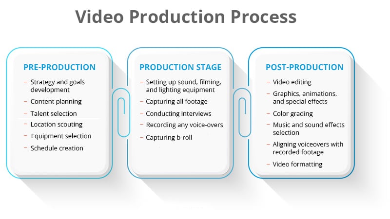 Three main video production phases are pre-production, production and post-production.